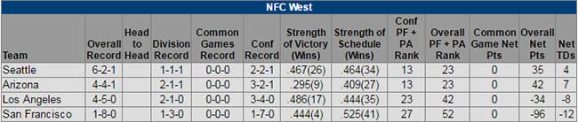 nfcweststandings