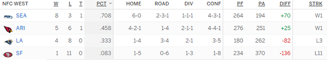nfcwstandings