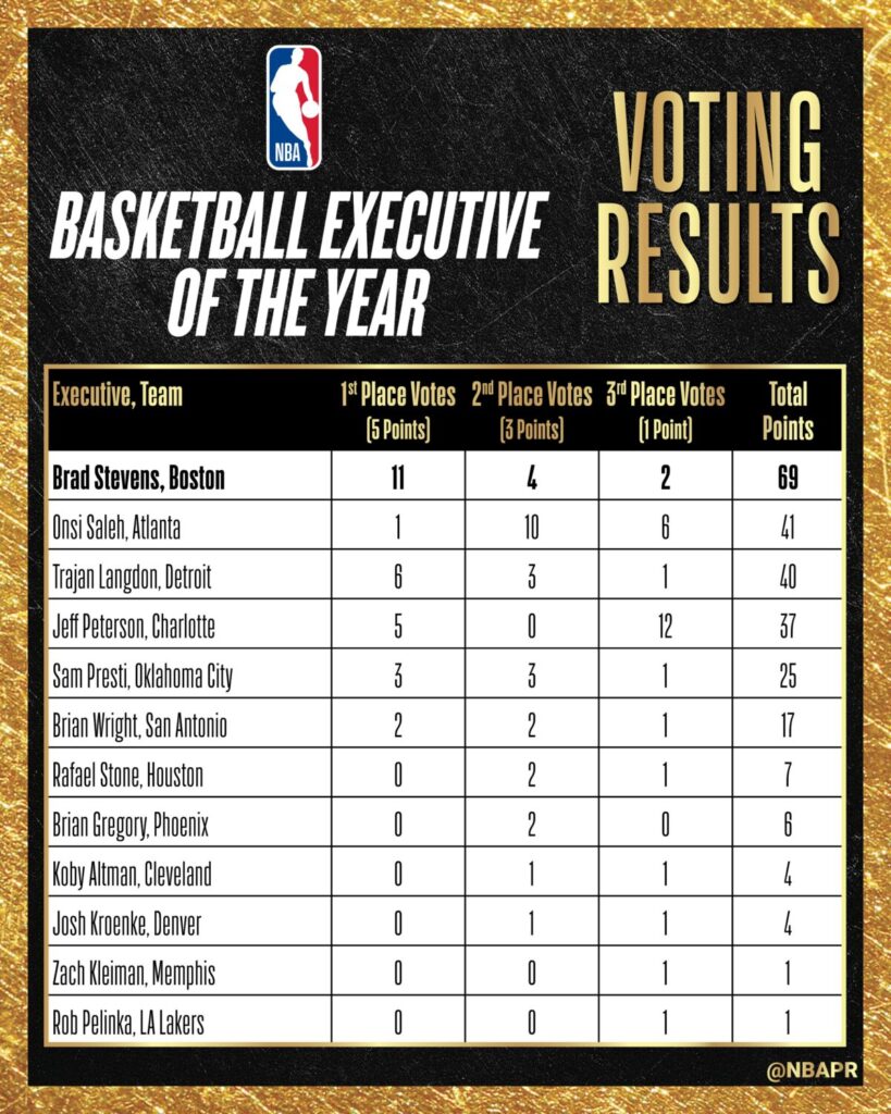 Voting results for 2025-26 NBA Executive of the Year, including Phoenix Suns GM Brian Gregory